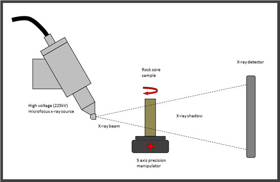 CT system layout